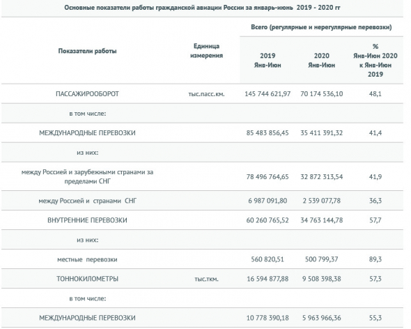 Пассажирооборот авиакомпаний РФ в 1 пг -52 % - Росавиация
