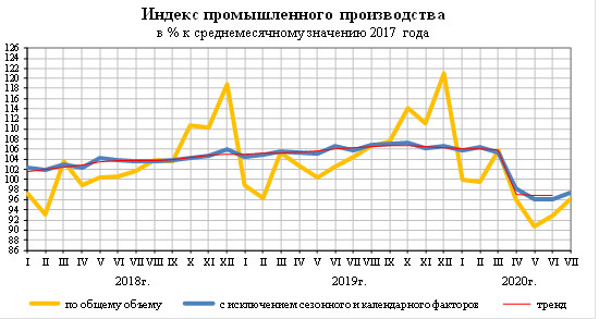 Индекс пром. производства России за 7 мес 95,8% г/г - Росстат