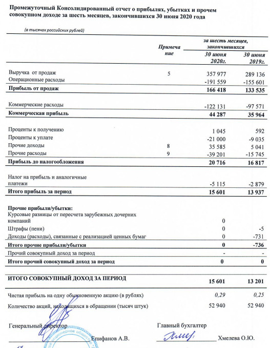 Левенгук - прибыль 1 пг МСФО +12%