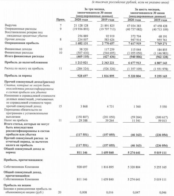 МРСК Центра и Приволжья - прибыль за 1 пг по МСФО +1,3%