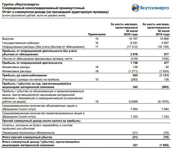 Якутскэнерго - прибыль за 1 п/г по МСФО против убытка годом ранее