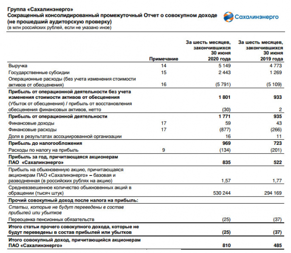 Сахалинэнерго - прибыль акционеров 1 пг МСФО +60%