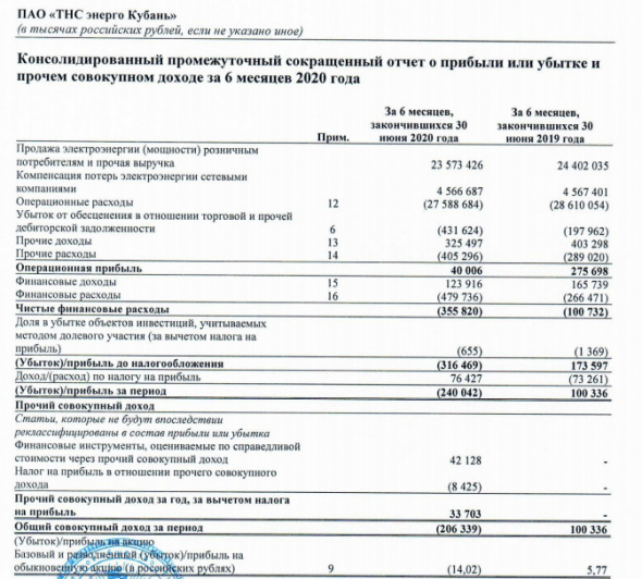ТНС энерго Кубань - убыток за 1 пг МСФО против прибыли годом ранее