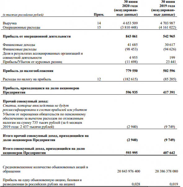 Таттелеком - прибыль по МСФО за 1 пг +43%