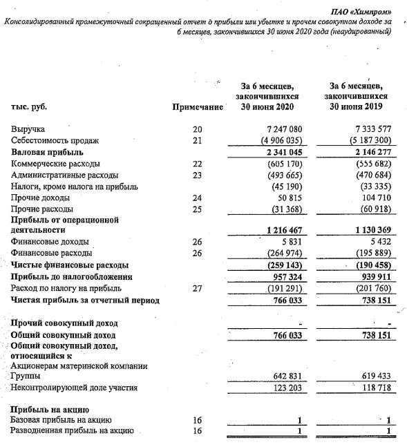 Химпром - прибыль 1 пг МСФО +4%