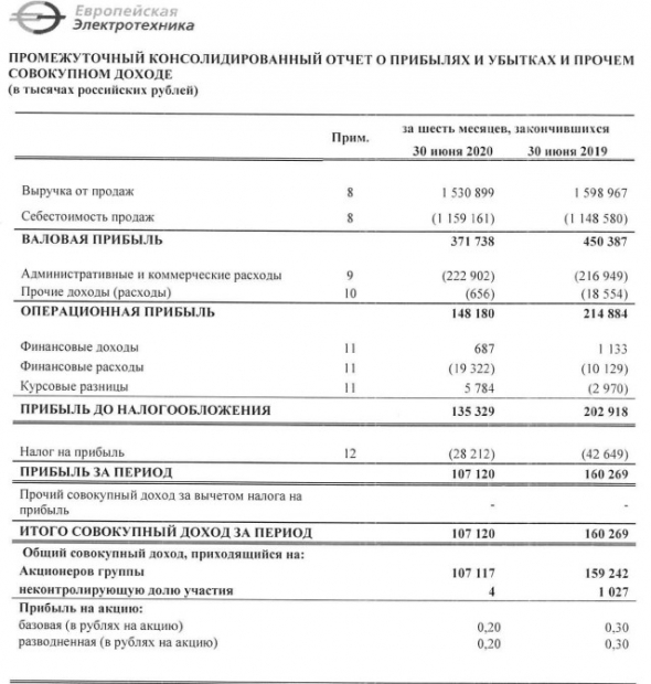 Европейская Электротехника - прибыль за 1 пг МСФО -33%