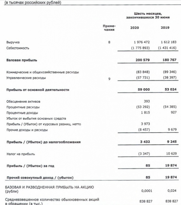ЧЗПСН-Профнастил - прибыль 1 пг МСФО сократилась в 234 раза