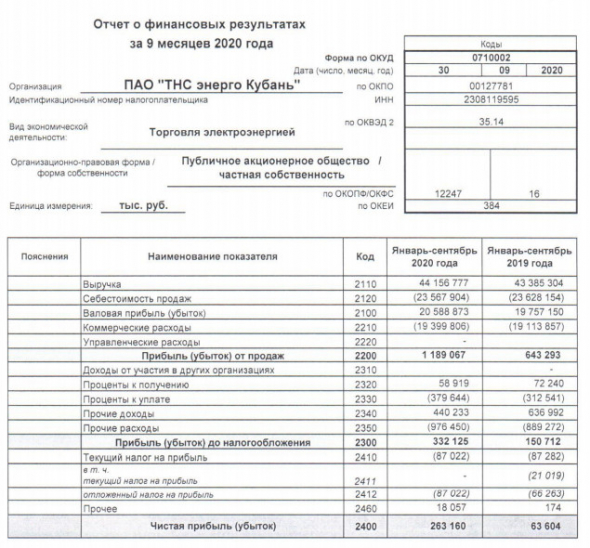 ТНС энерго Кубань - прибыль 9 мес РСБУ выросла в 4 раза
