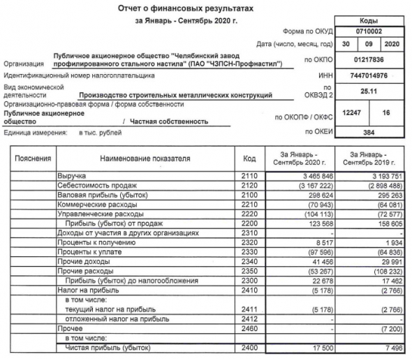 ЧЗПСН-Профнастил - прибыль 9 мес РСБУ составила 17,5 млн руб
