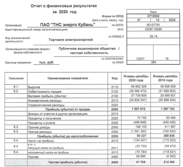 Прибыль ТНС энерго Кубань 20 г РСБУ снизилась в 5 раз