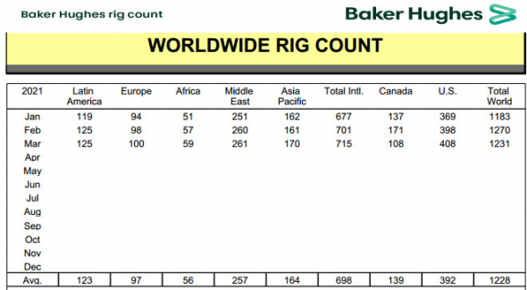 Число нефтегазовых буровых установок в мире за март снизилось на 3% - Baker Hughes