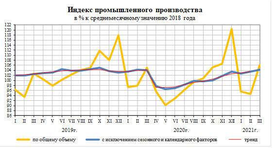 Индекс промпроизводства России в I квартале составил 98,7% г/г