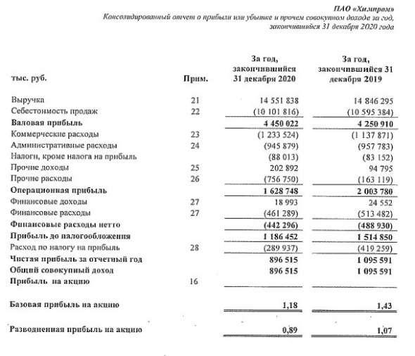 Прибыль Химпром за 20 г МСФО -18%