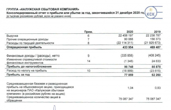 Прибыль Калужская сбытовая компания 20 г МСФО +25%