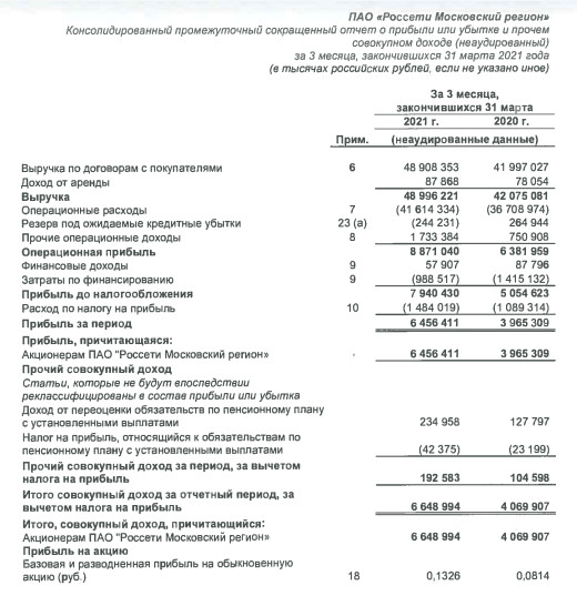 Прибыль Россети Московский регион в 1 кв МСФО выросла на 63%