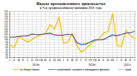 Промпроизводство в РФ в мае выросло на 11,8%, за 5 мес рост составил 3,2% г/г