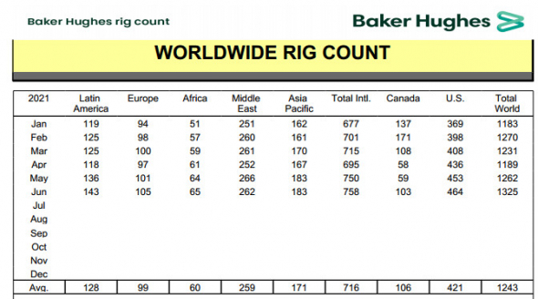 Число нефтегазовых буровых установок в мире за июнь +5% м/м - Baker Hughes