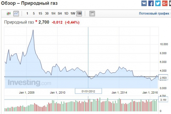 Перспективы Газпрома.