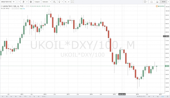 Нефть в рублях с учетом индекса DXY