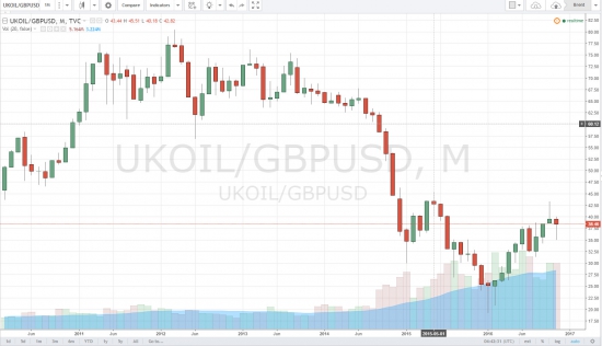 Цена нефти в британских фунтах