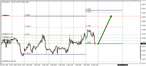 EurUsd,Good Moment To Open Positions Buy