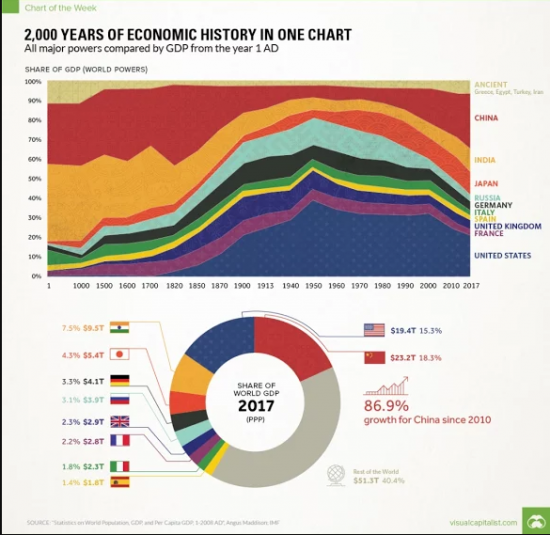 Мировая торговля ( экономика) за 1000 -2010 гг