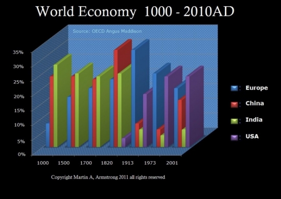 Мировая торговля ( экономика) за 1000 -2010 гг