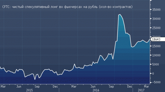 CFTC: спекулянты покупают фьючерс на долл./рубль, но и медведи не спят