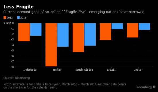 Повышение ставки ФРС не так страшно для развивающихся стран