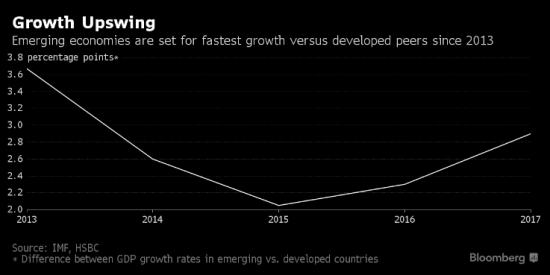 Повышение ставки ФРС не так страшно для развивающихся стран