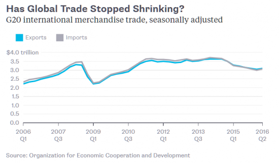 Перспективы мировой торговли