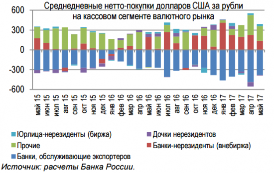 Если бы не экспортеры, рубль бы давно упал