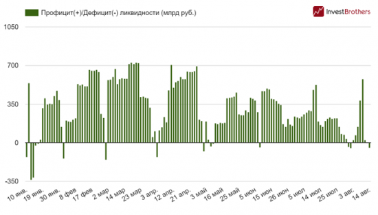 Банковская система России столкнулась с дефицитом ликвидности