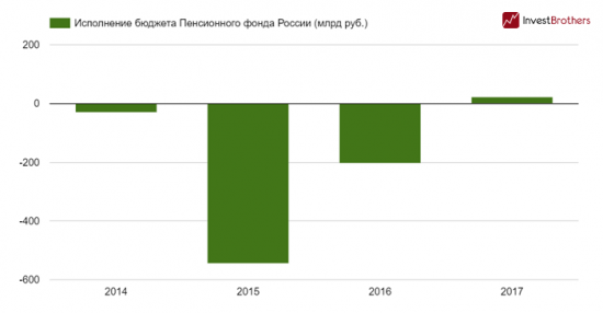 В России уже три года не хватает денег на пенсии