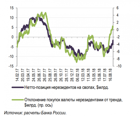 Действия нерезидентов привели к существенному сокращению рублевой ликвидности