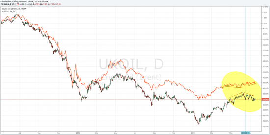 Нефть и Рубль дивергенция?