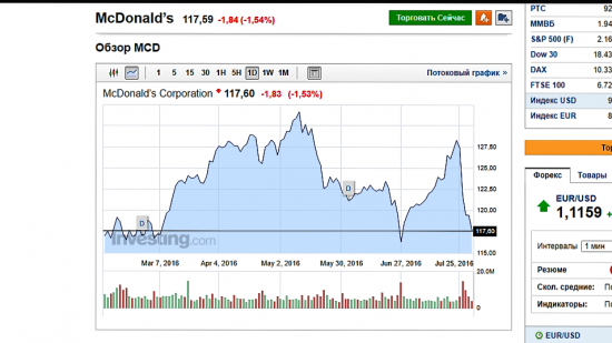Акции McDonald’s (MCD) стоит ли брать?(фото)