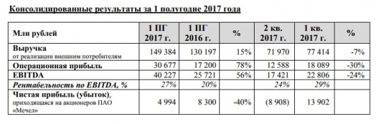 «Мечел» объявляет финансовые результаты за первое полугодие 2017 года