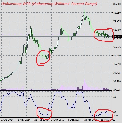 Докупаем доллары и ждём падение рубля. Индикатор Ларри Вильямса WPR (Индикатор Williams’ Percent Range).