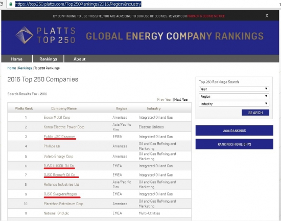 Газпром, Лукойл, Роснефть и Сургутнефтегаз в в первой десятке из TOP 250 S&P Global Platts