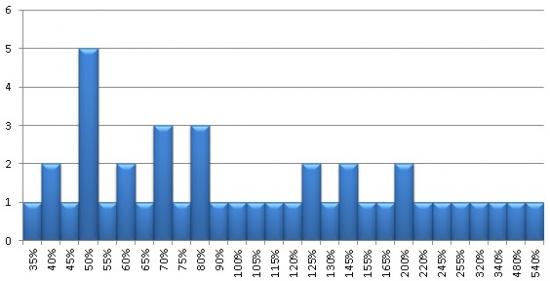 Индекс РТС - Статистика колебаний за 2004-2016
