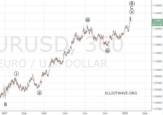 Рынок FOREX. Окончательная “смерть доллара”