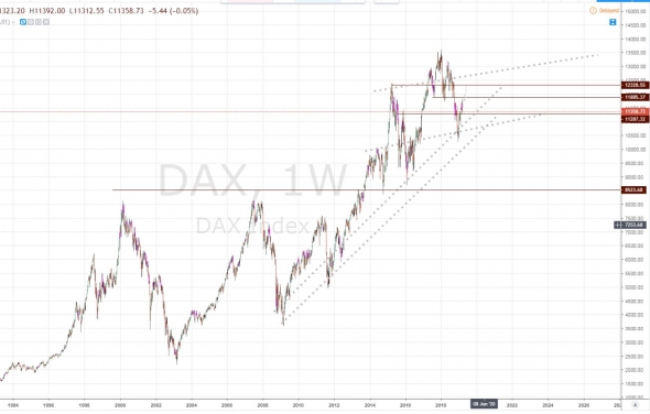 Начинаю прикупать акции Даксика (DAX30)