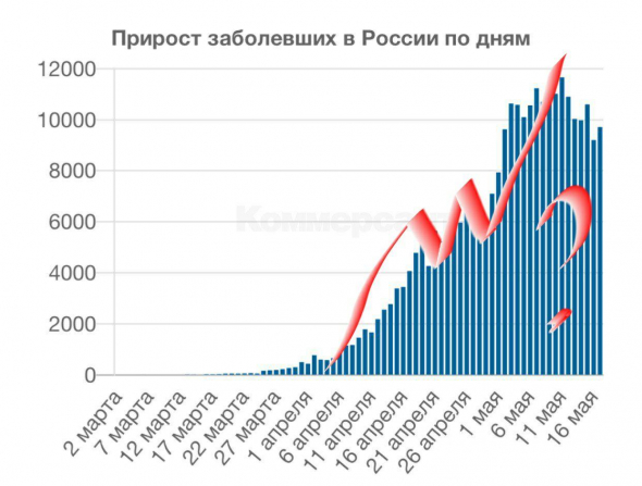 Пятиволновка роста вируса в России окончена?