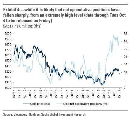Goldman: Если золото упадет ниже 1250 - покупайте!