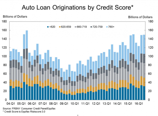 ФРС забеспокоилась: американцы перестали платить по автокредитам
