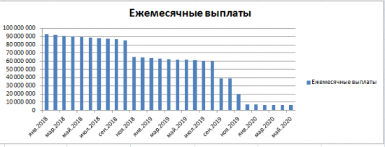 Долги Ставропольэнергосбыта и график выплат долгов - 4 кв. 2017 года.