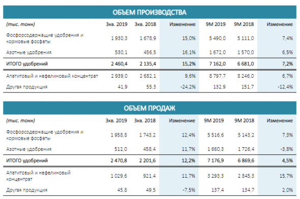 Фосагро опубликовала операционные результаты по итогам 9 месяцев 2019 года