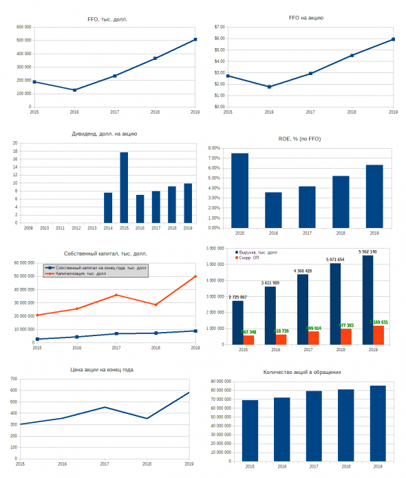 Инвестируем в REIT. Подборка инфографик с финансовыми показателями
