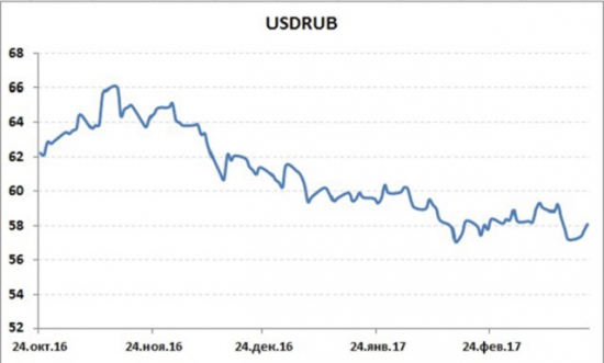 Керри-трейд и факторы, влияющие на курс рубля